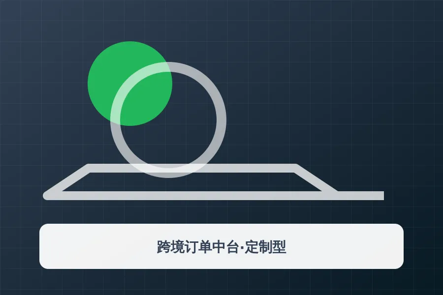 跨境订单中台·定制型应用示意图